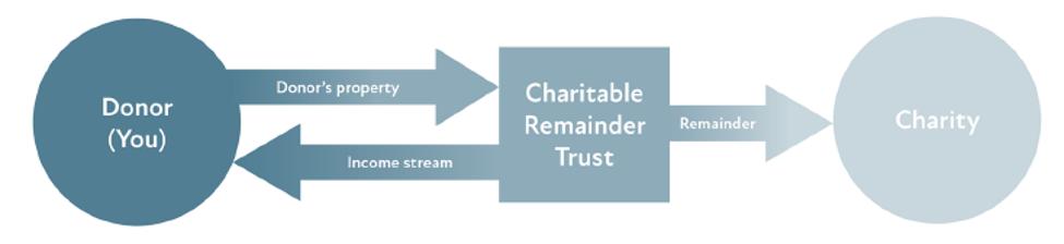 Charitable remainder trust: Appreciated property is transferred to the trust, an income stream is paid to the donor and the remainder ultimately goes to charity.