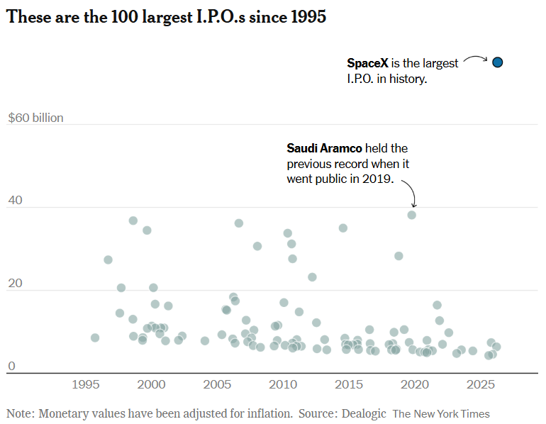 Scatterplot showing the 100 largest global IPOs from 1995 to 2026, with the record-breaking SpaceX IPO capital raise plotting significantly higher than Saudi Aramco and all other historic offerings.