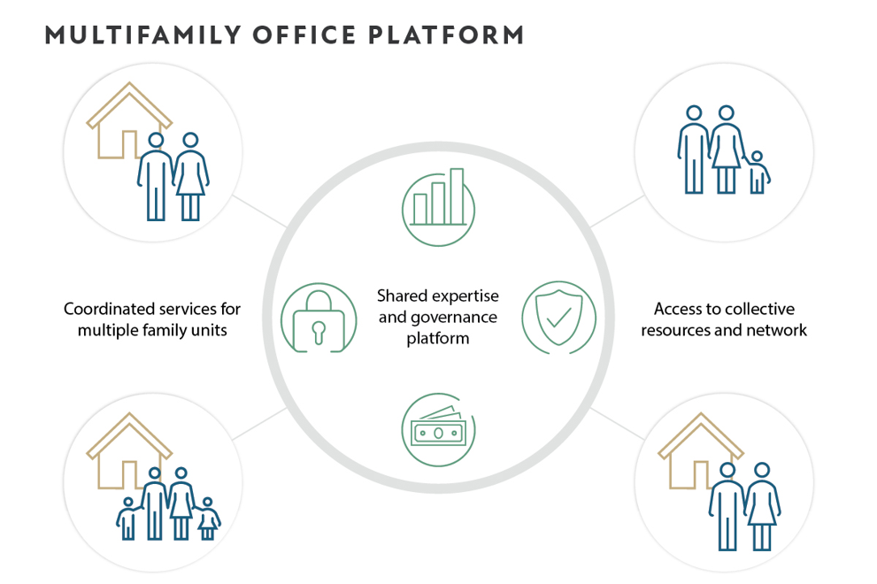 Diagram illustrating a multifamily office platform with shared expertise and governance at the center, surrounded by icons showing coordinated services for multiple family units and access to collective resources and networks.