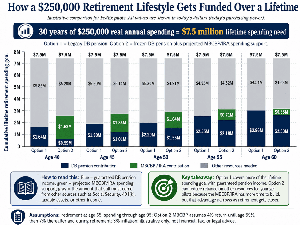 Stacked bar chart comparing how Option 1 and Option 2 fund a $7.5 million lifetime retirement spending need for pilots at ages 40 through 60